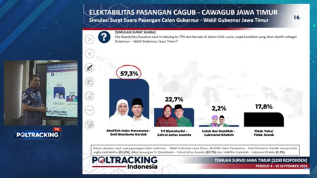 Survei Poltracking Pilkada Jatim: Khofifah-Emil 57,3% dan Tri Risma-Zahrul 22,7%