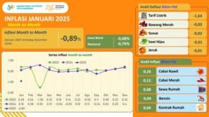 Inflasi Kota Bandung Januari 2025 Lebih Rendah Dibanding Nasional